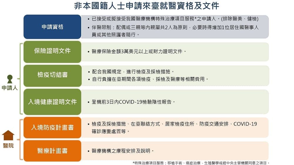自8月1日起開放外籍人士有條件來台就醫.jpg