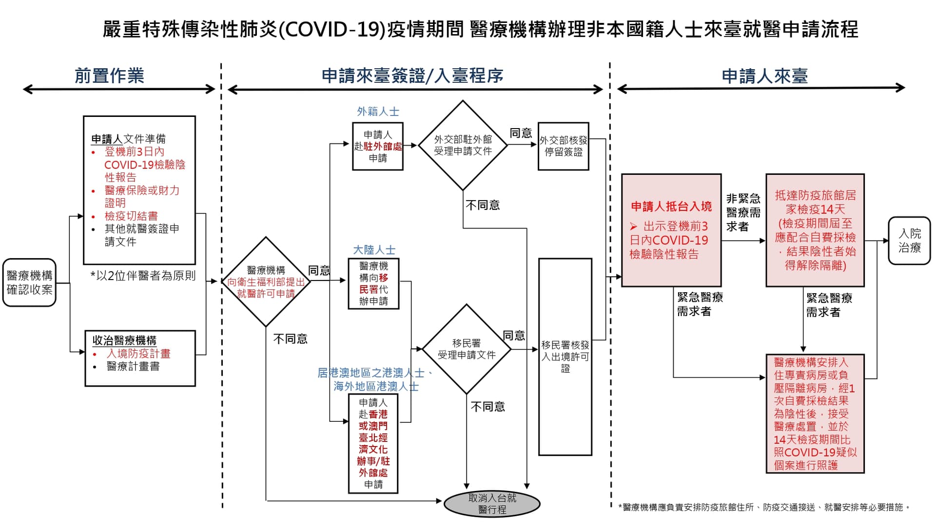 自8月1日起開放外籍人士有條件來台就醫1.jpg