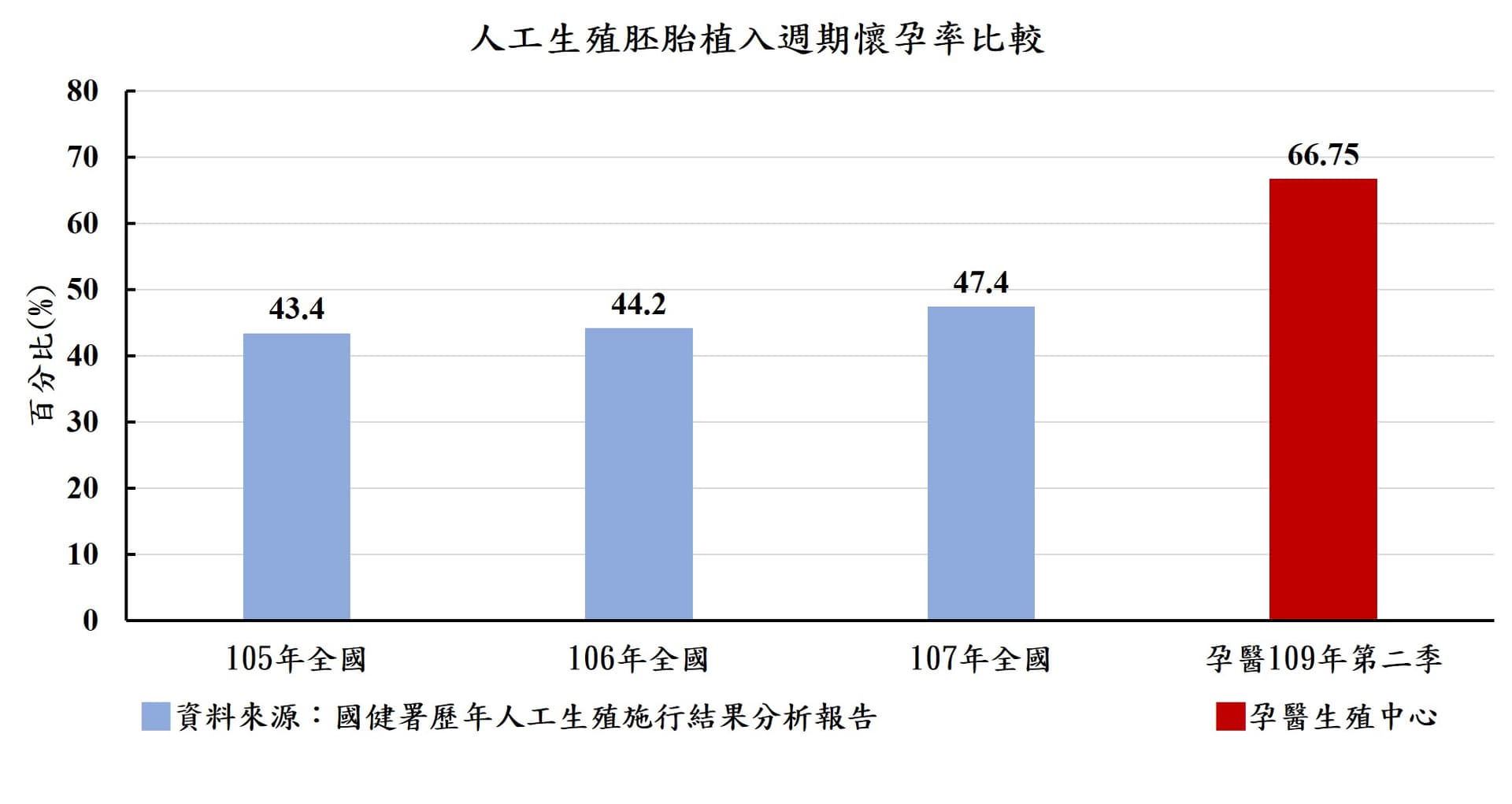 孕醫生殖中心💟自今年四月開業迄今的成果統計📈.jpg